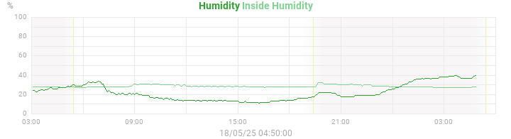 humidity
