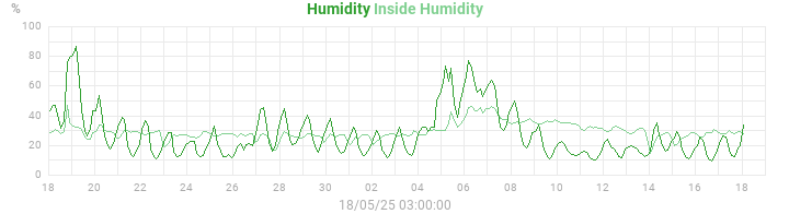 humidity