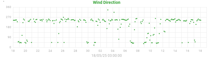wind direction