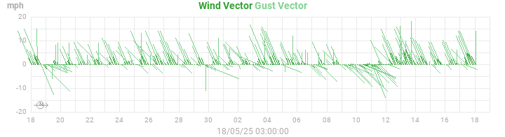 wind vectors