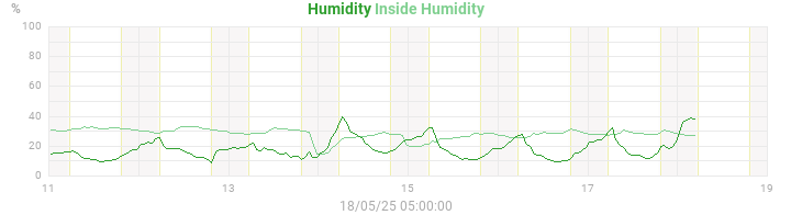humidity