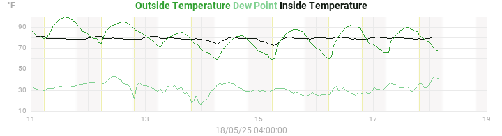 temperatures