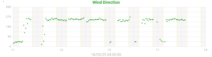 wind direction
