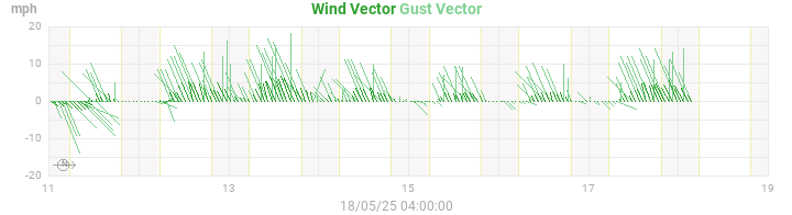 wind vectors