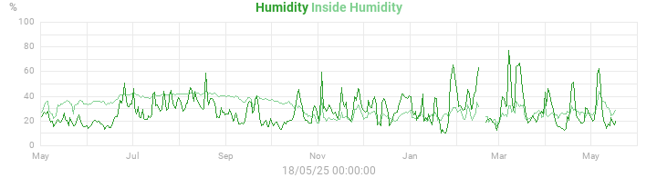 humidity
