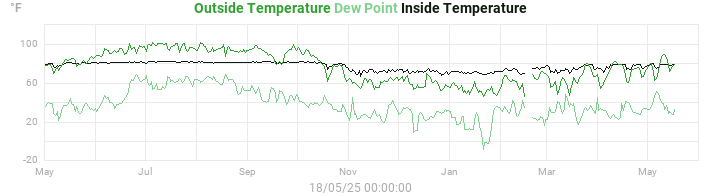 temperatures