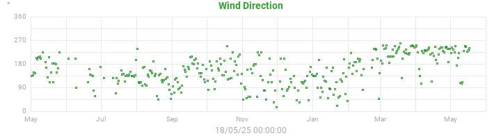 wind direction