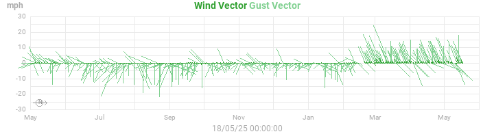 wind vectors